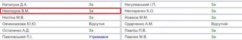 Повна підпорядкованість антикору органів: як голосували нардепи з Кривого Рогу за скандальний проєкт №12414