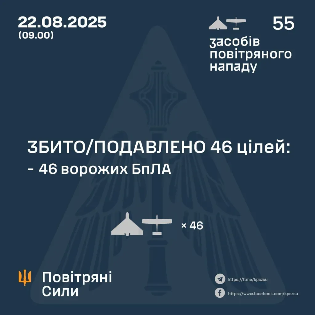 Нічна атака дронами: ЗСУ збили 46 з 55 ворожих БпЛА