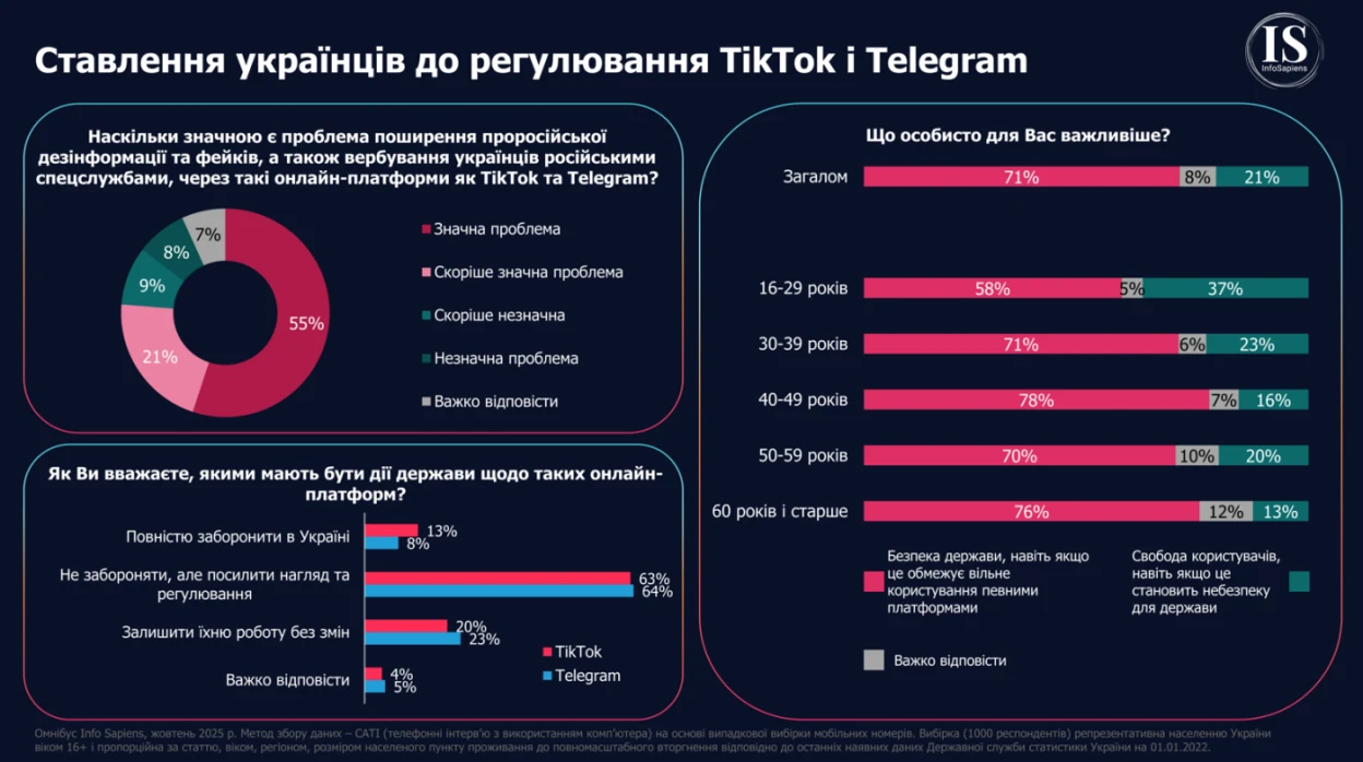 Більшість українців вважають поширення дезінформації через Telegram і TikTok серйозною загрозою — опитування Info Sapiens