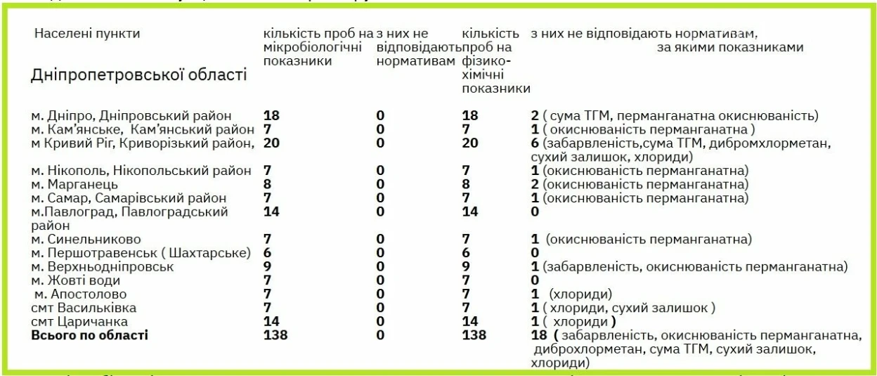 У Кривому Розі перевірили якість питної води: незначні відхилення не впливають на безпечність