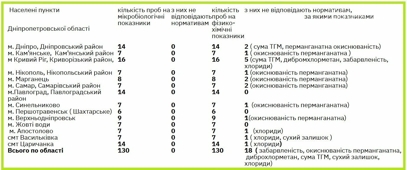 Перевірка води на Дніпропетровщині: п’ять проб у Кривому Розі перевищили норми