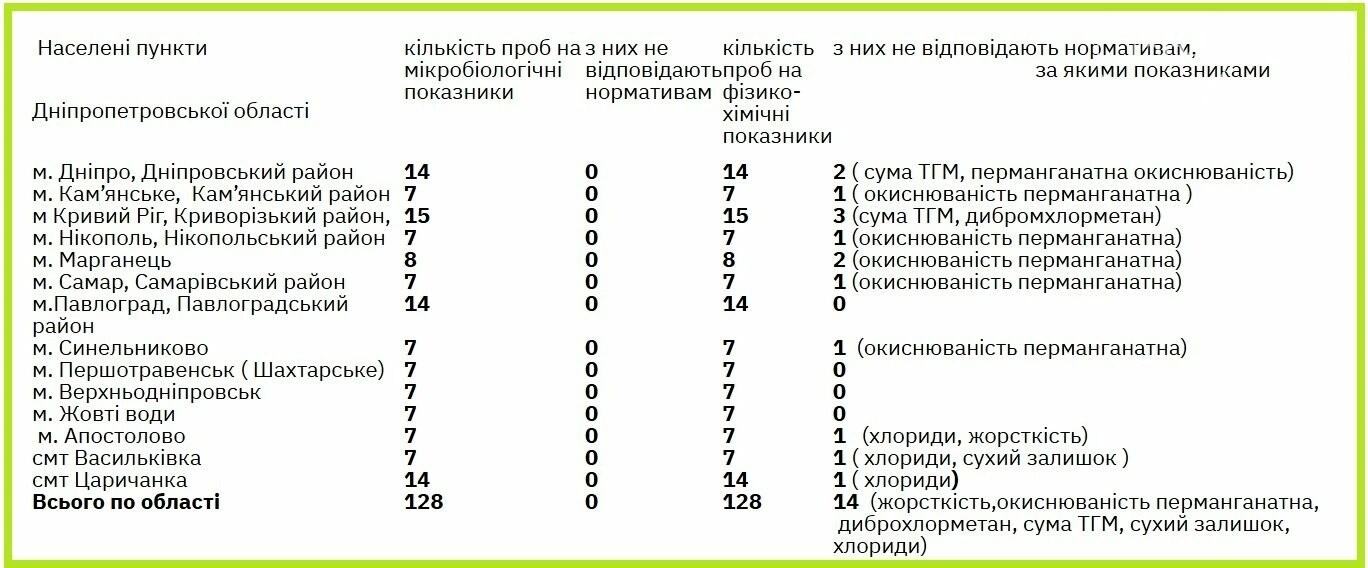 У Дніпрі та Кривому Розі зафіксували відхилення у показниках питної води